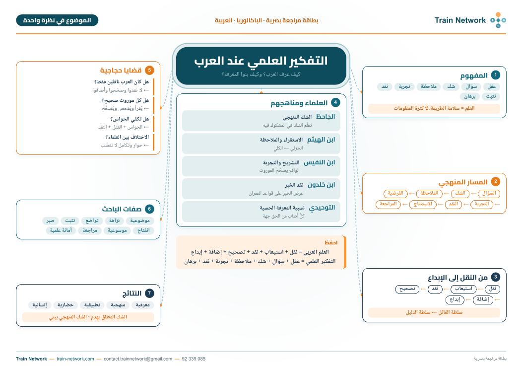 Fiche mémoire visuelle du chapitre في التفكير العلمي عند العرب – العربية بكالوريا